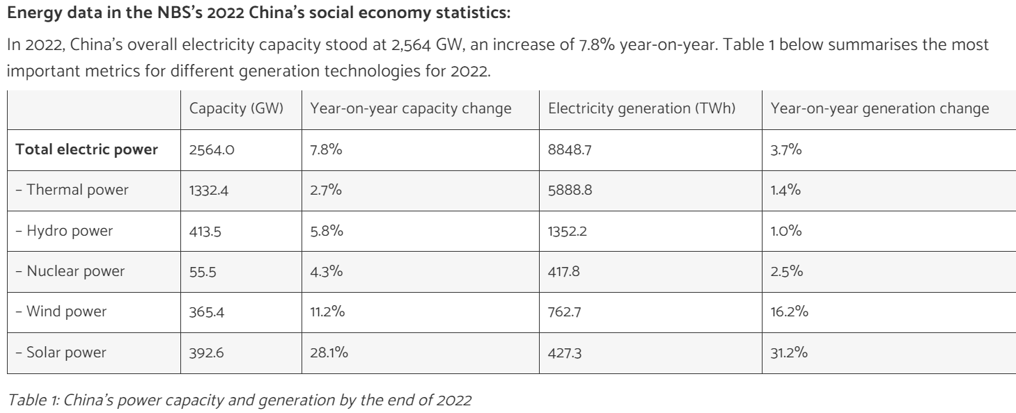 photo: 2022 ENERGY STATISTICS SHOW RAPID DEVELOPMENT OF RENEWABLE ENERGY IN CHINA
